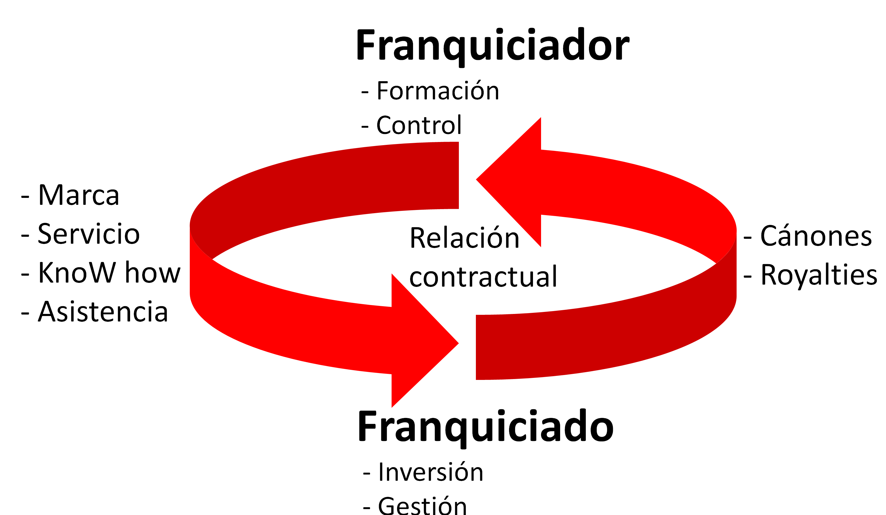 Las inversiones  para las franquicias se convierten en un negocio accesible imagen 1