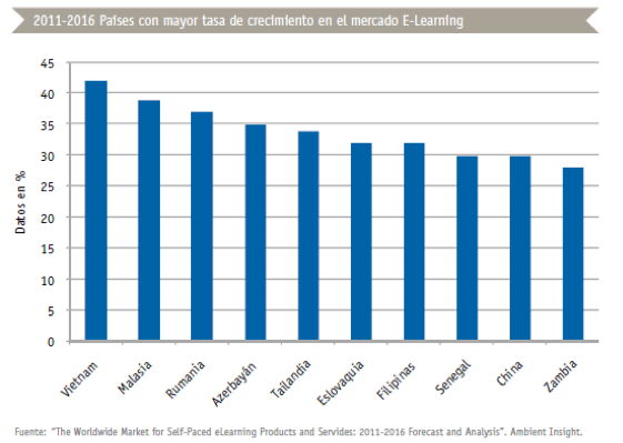 La industria del e-learning duplicará su volumen hasta superar los 100.000 millones de dólares en imagen 1 Gráfico