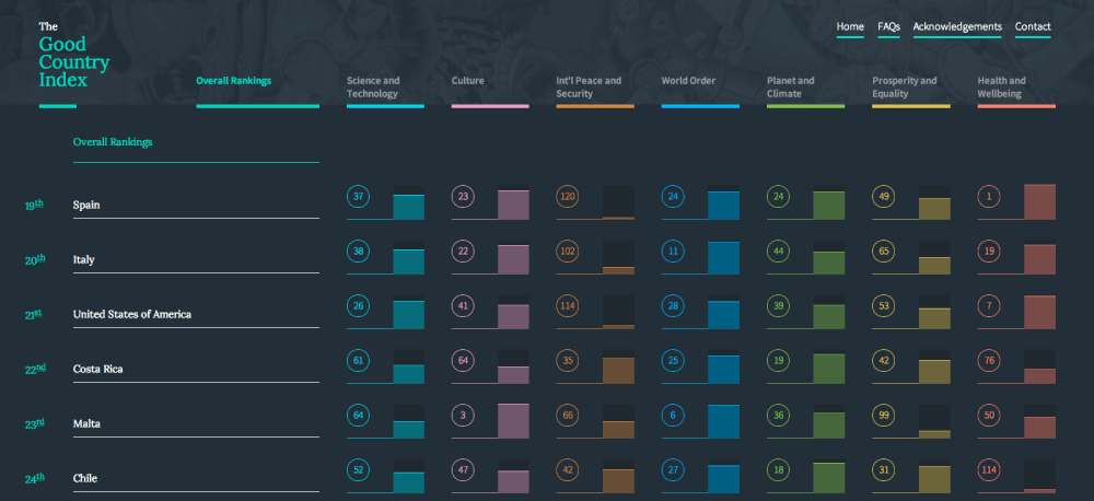 The Good Country Index